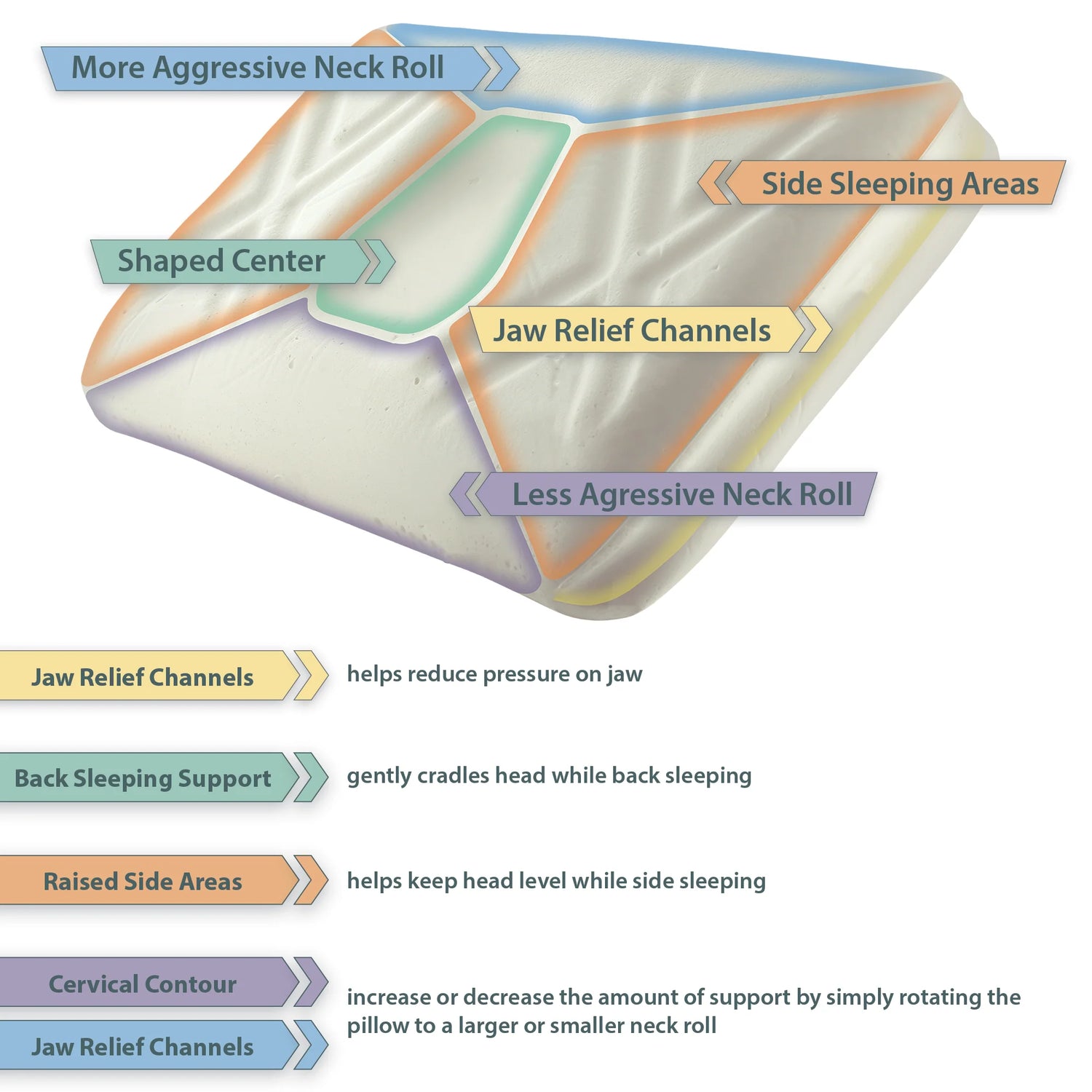 Diagram of cervical neck support pillow illustrating shaped center, raised side areas, and neck roll zones for proper spinal alignment.