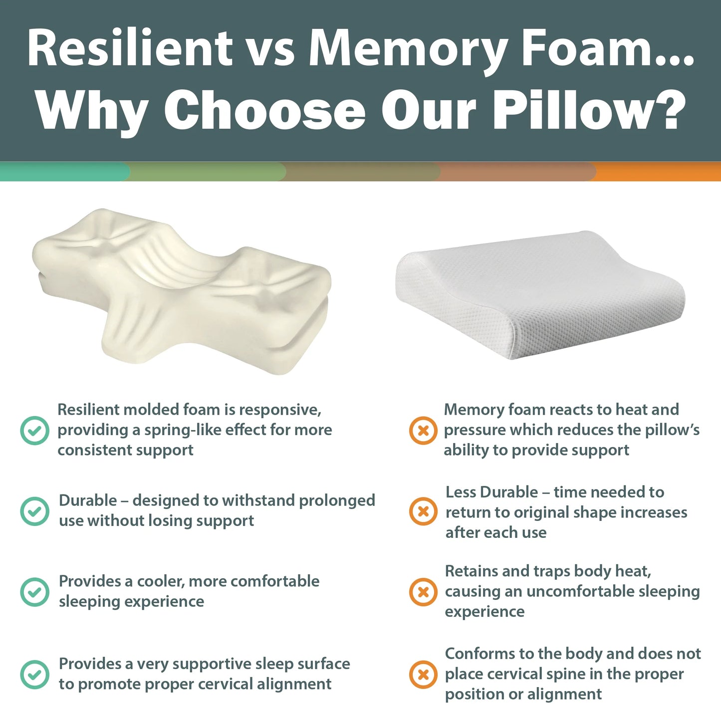 Comparison image showing chiropractic pillow made of resilient molded foam versus traditional memory foam, highlighting better neck support, cooling comfort, and long-lasting durability.