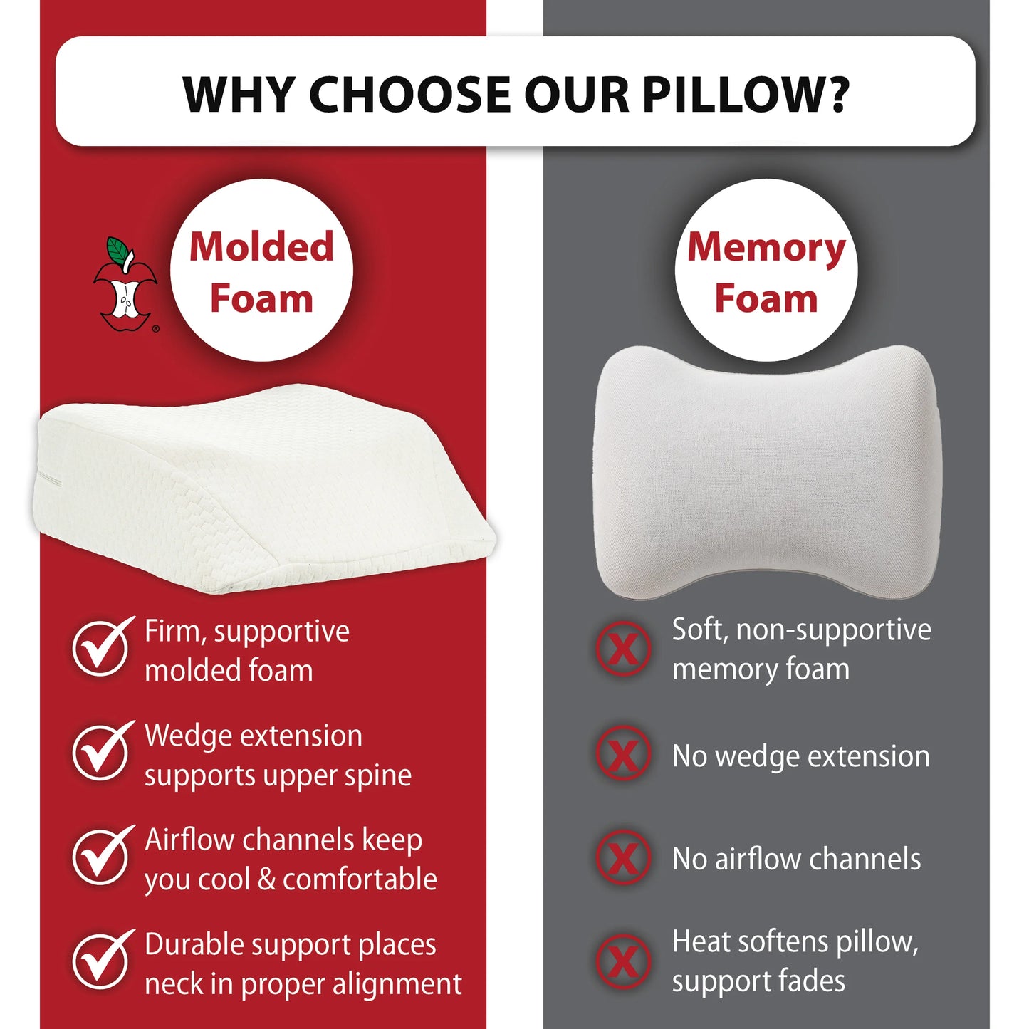 comparison chart highlighting the benefits of the Orthopedic Travel Pillow for Neck Pain Relief with firm molded foam versus soft memory foam