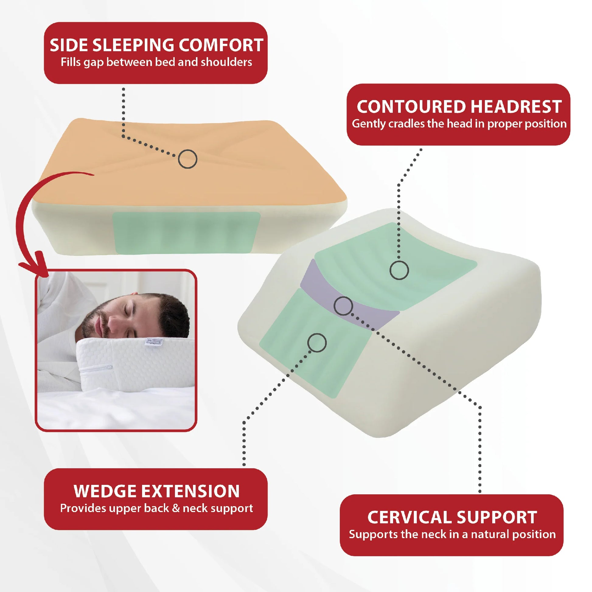diagram showing the three-zone design of the Orthopedic Travel Pillow for Neck Pain Relief, including wedge extension, cervical contour, and headrest