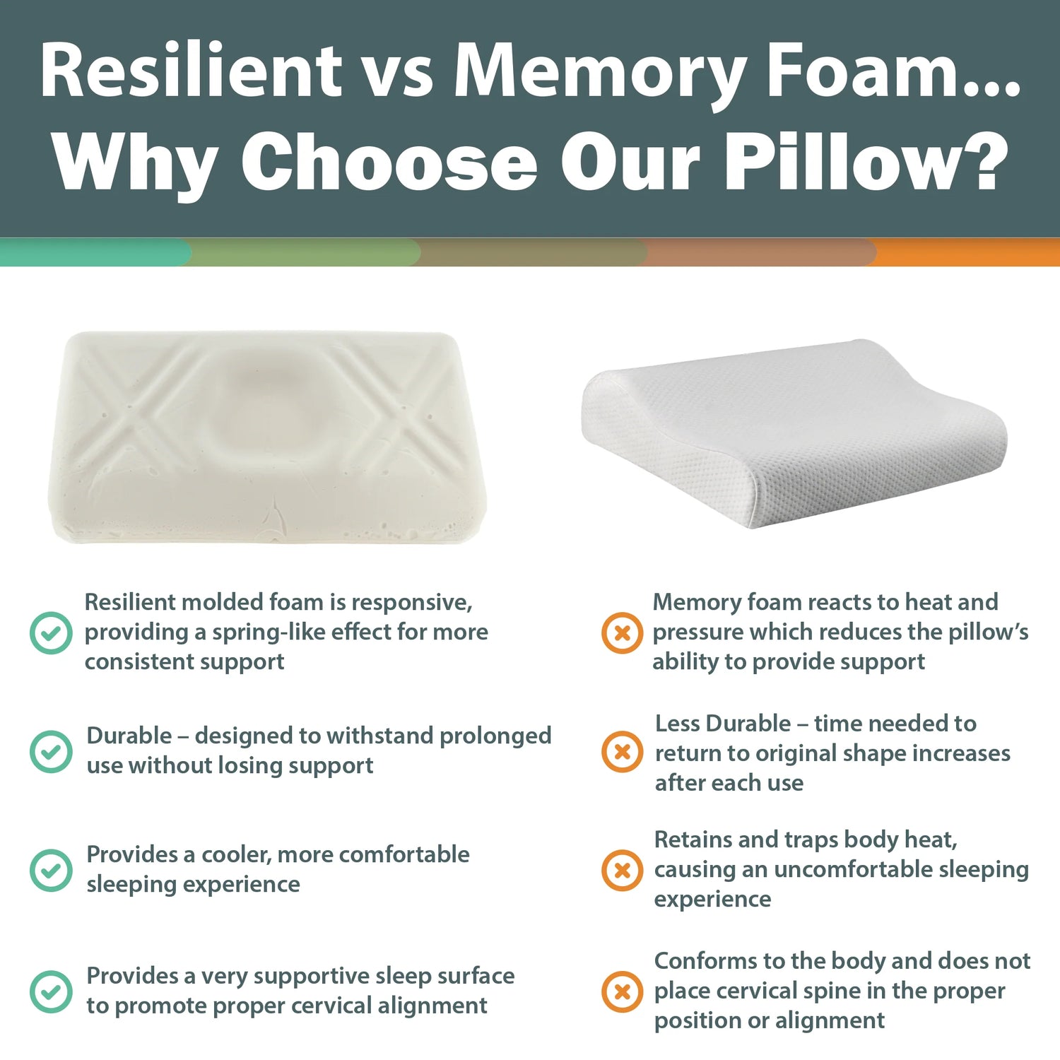Comparison between resilient foam and memory foam showing why the cervical pillow provides cooler, longer-lasting neck support.